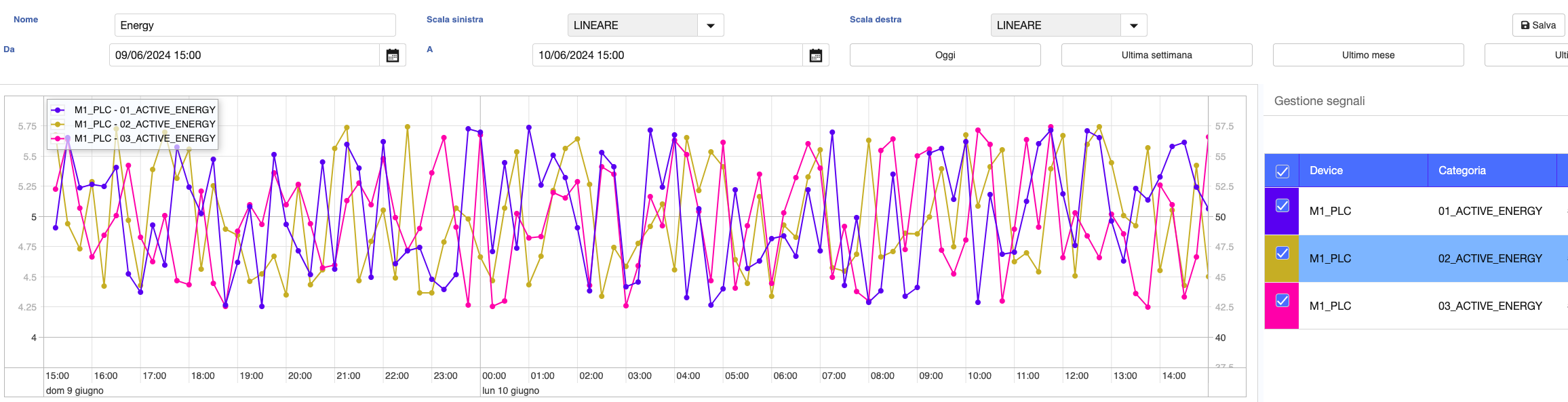 Esempio dashboard grafici